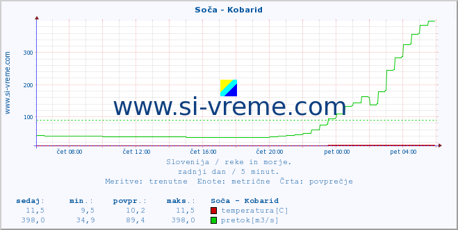 POVPREČJE :: Soča - Kobarid :: temperatura | pretok | višina :: zadnji dan / 5 minut.