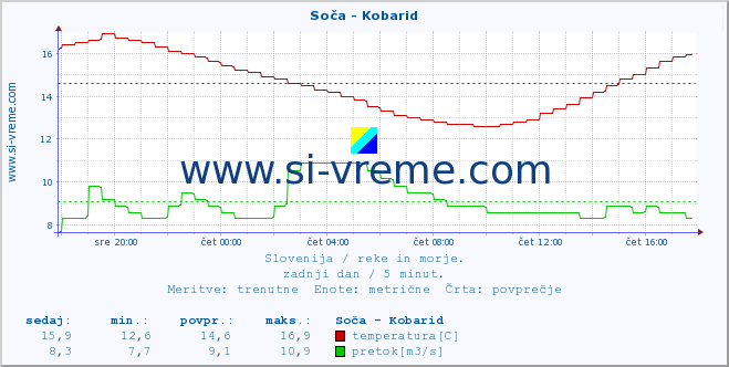 POVPREČJE :: Soča - Kobarid :: temperatura | pretok | višina :: zadnji dan / 5 minut.