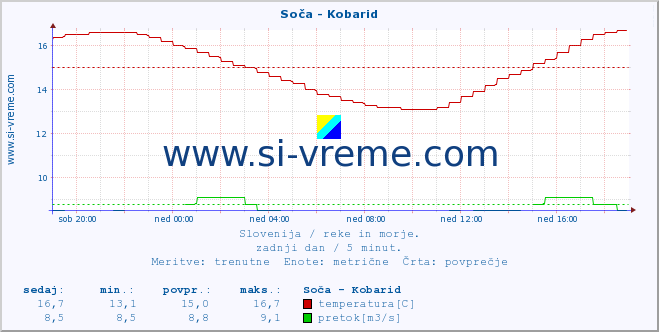 POVPREČJE :: Soča - Kobarid :: temperatura | pretok | višina :: zadnji dan / 5 minut.