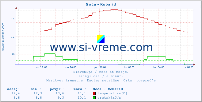 POVPREČJE :: Soča - Kobarid :: temperatura | pretok | višina :: zadnji dan / 5 minut.