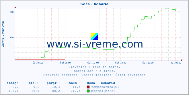 POVPREČJE :: Soča - Kobarid :: temperatura | pretok | višina :: zadnji dan / 5 minut.