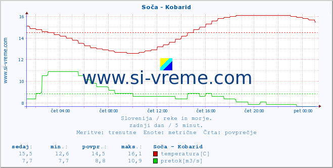 POVPREČJE :: Soča - Kobarid :: temperatura | pretok | višina :: zadnji dan / 5 minut.