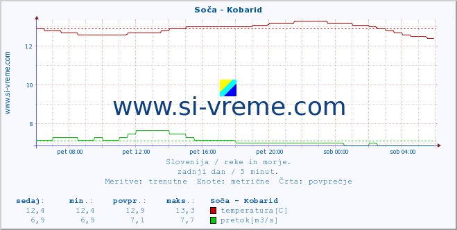 POVPREČJE :: Soča - Kobarid :: temperatura | pretok | višina :: zadnji dan / 5 minut.