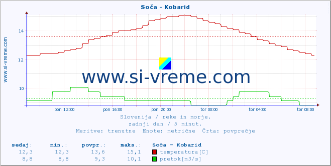 POVPREČJE :: Soča - Kobarid :: temperatura | pretok | višina :: zadnji dan / 5 minut.