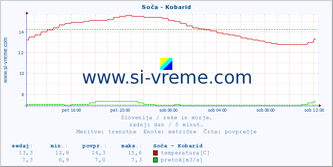 POVPREČJE :: Soča - Kobarid :: temperatura | pretok | višina :: zadnji dan / 5 minut.