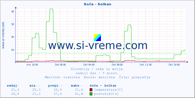 POVPREČJE :: Soča - Solkan :: temperatura | pretok | višina :: zadnji dan / 5 minut.