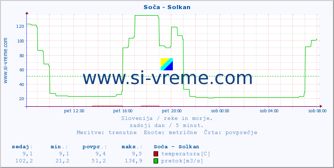 POVPREČJE :: Soča - Solkan :: temperatura | pretok | višina :: zadnji dan / 5 minut.