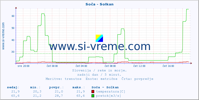 POVPREČJE :: Soča - Solkan :: temperatura | pretok | višina :: zadnji dan / 5 minut.