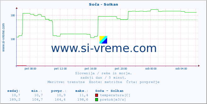 POVPREČJE :: Soča - Solkan :: temperatura | pretok | višina :: zadnji dan / 5 minut.