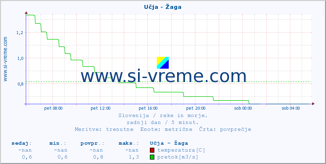 POVPREČJE :: Učja - Žaga :: temperatura | pretok | višina :: zadnji dan / 5 minut.