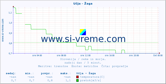 POVPREČJE :: Učja - Žaga :: temperatura | pretok | višina :: zadnji dan / 5 minut.