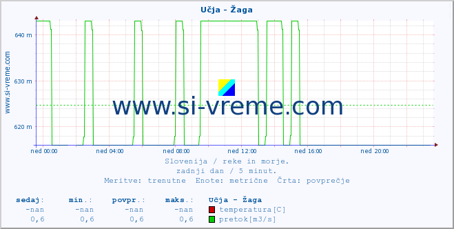 POVPREČJE :: Učja - Žaga :: temperatura | pretok | višina :: zadnji dan / 5 minut.