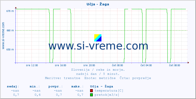 POVPREČJE :: Učja - Žaga :: temperatura | pretok | višina :: zadnji dan / 5 minut.