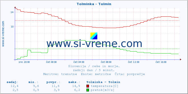 POVPREČJE :: Tolminka - Tolmin :: temperatura | pretok | višina :: zadnji dan / 5 minut.