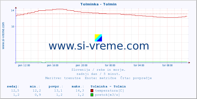 POVPREČJE :: Tolminka - Tolmin :: temperatura | pretok | višina :: zadnji dan / 5 minut.