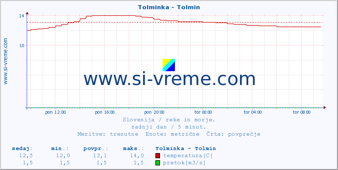 POVPREČJE :: Tolminka - Tolmin :: temperatura | pretok | višina :: zadnji dan / 5 minut.