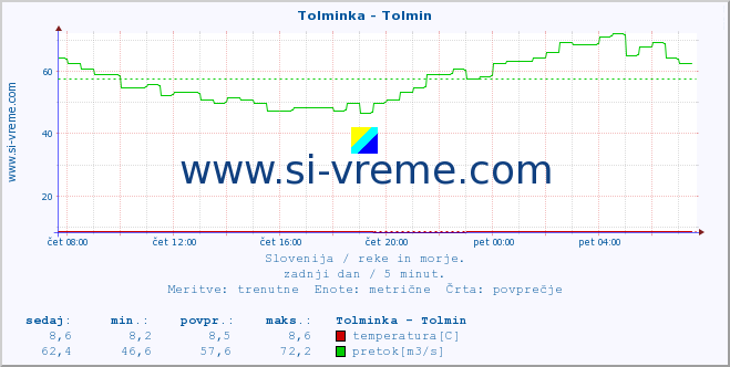 POVPREČJE :: Tolminka - Tolmin :: temperatura | pretok | višina :: zadnji dan / 5 minut.