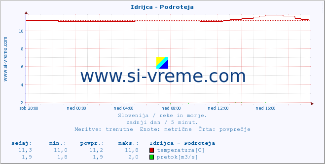 POVPREČJE :: Idrijca - Podroteja :: temperatura | pretok | višina :: zadnji dan / 5 minut.