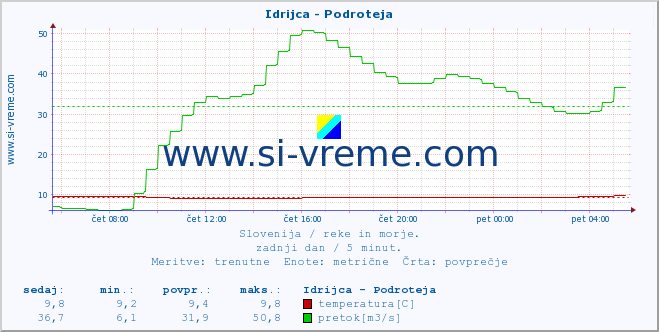 POVPREČJE :: Idrijca - Podroteja :: temperatura | pretok | višina :: zadnji dan / 5 minut.