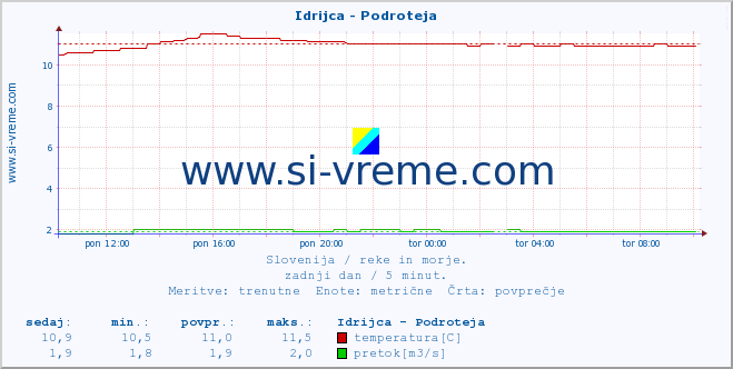 POVPREČJE :: Idrijca - Podroteja :: temperatura | pretok | višina :: zadnji dan / 5 minut.