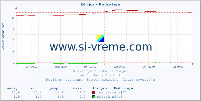 POVPREČJE :: Idrijca - Podroteja :: temperatura | pretok | višina :: zadnji dan / 5 minut.