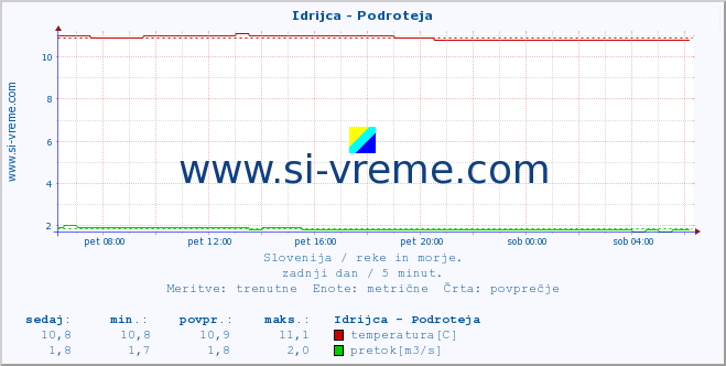 POVPREČJE :: Idrijca - Podroteja :: temperatura | pretok | višina :: zadnji dan / 5 minut.