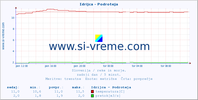 POVPREČJE :: Idrijca - Podroteja :: temperatura | pretok | višina :: zadnji dan / 5 minut.