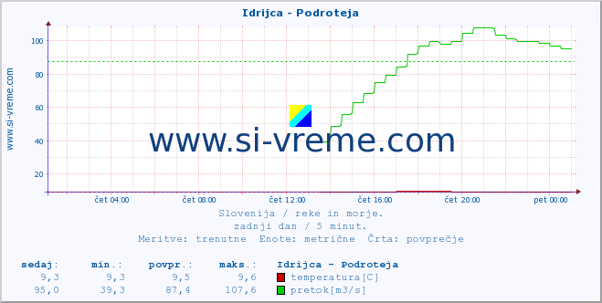 POVPREČJE :: Idrijca - Podroteja :: temperatura | pretok | višina :: zadnji dan / 5 minut.