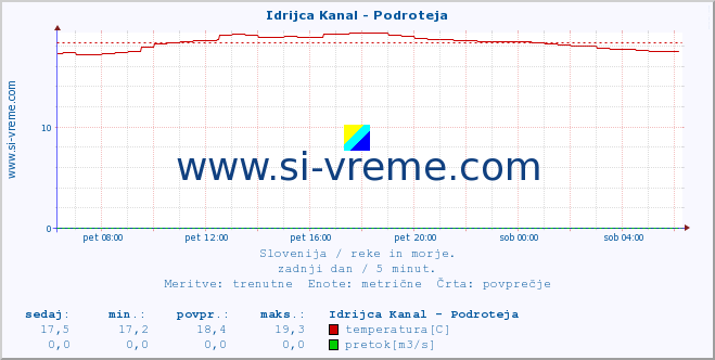 POVPREČJE :: Idrijca Kanal - Podroteja :: temperatura | pretok | višina :: zadnji dan / 5 minut.