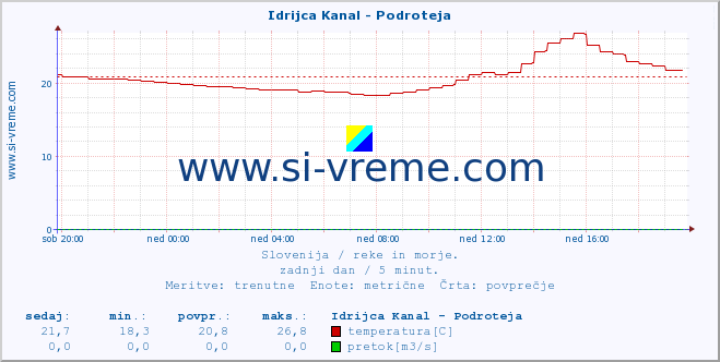 POVPREČJE :: Idrijca Kanal - Podroteja :: temperatura | pretok | višina :: zadnji dan / 5 minut.