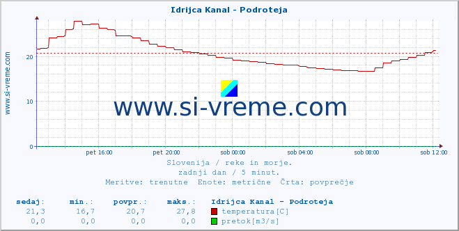 POVPREČJE :: Idrijca Kanal - Podroteja :: temperatura | pretok | višina :: zadnji dan / 5 minut.