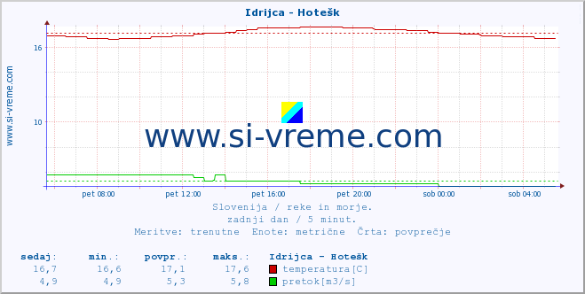 POVPREČJE :: Idrijca - Hotešk :: temperatura | pretok | višina :: zadnji dan / 5 minut.