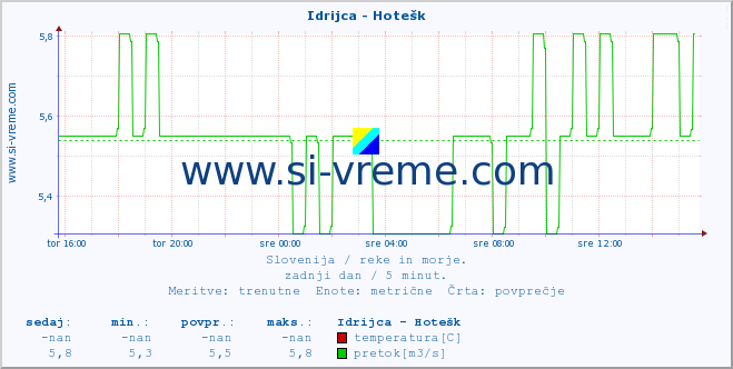 POVPREČJE :: Idrijca - Hotešk :: temperatura | pretok | višina :: zadnji dan / 5 minut.