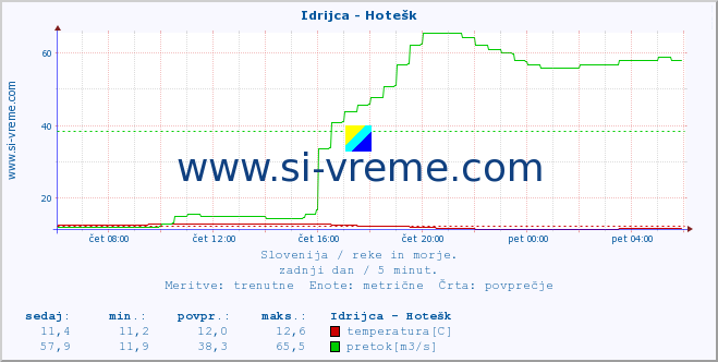 POVPREČJE :: Idrijca - Hotešk :: temperatura | pretok | višina :: zadnji dan / 5 minut.