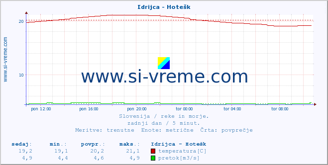 POVPREČJE :: Idrijca - Hotešk :: temperatura | pretok | višina :: zadnji dan / 5 minut.