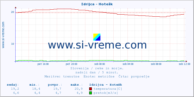 POVPREČJE :: Idrijca - Hotešk :: temperatura | pretok | višina :: zadnji dan / 5 minut.