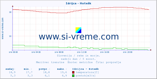 POVPREČJE :: Idrijca - Hotešk :: temperatura | pretok | višina :: zadnji dan / 5 minut.