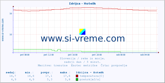 POVPREČJE :: Idrijca - Hotešk :: temperatura | pretok | višina :: zadnji dan / 5 minut.