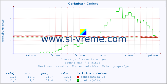 POVPREČJE :: Cerknica - Cerkno :: temperatura | pretok | višina :: zadnji dan / 5 minut.