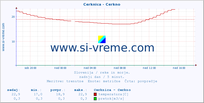 POVPREČJE :: Cerknica - Cerkno :: temperatura | pretok | višina :: zadnji dan / 5 minut.