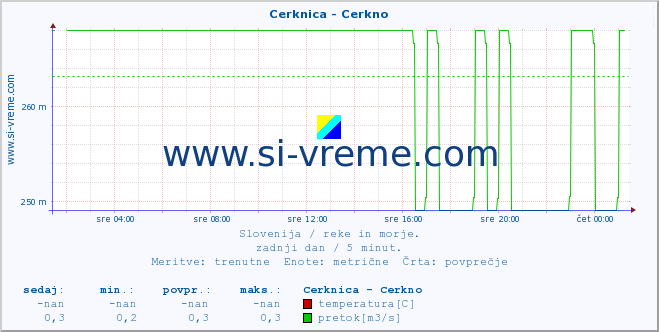 POVPREČJE :: Cerknica - Cerkno :: temperatura | pretok | višina :: zadnji dan / 5 minut.