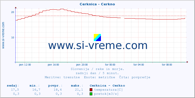 POVPREČJE :: Cerknica - Cerkno :: temperatura | pretok | višina :: zadnji dan / 5 minut.