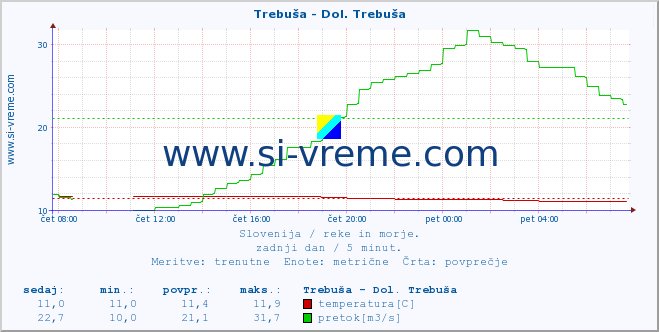 POVPREČJE :: Trebuša - Dol. Trebuša :: temperatura | pretok | višina :: zadnji dan / 5 minut.