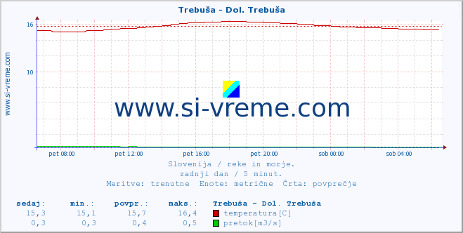 POVPREČJE :: Trebuša - Dol. Trebuša :: temperatura | pretok | višina :: zadnji dan / 5 minut.