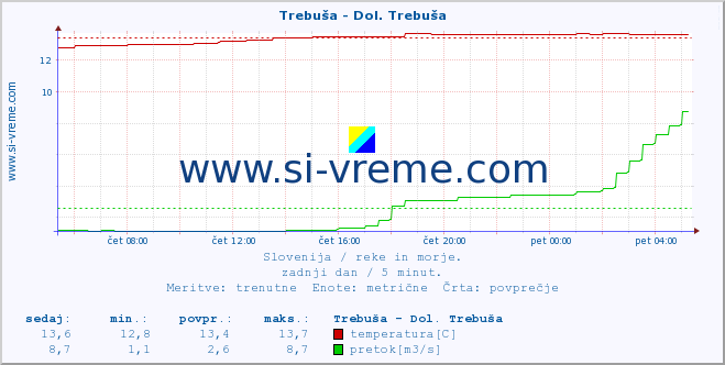 POVPREČJE :: Trebuša - Dol. Trebuša :: temperatura | pretok | višina :: zadnji dan / 5 minut.