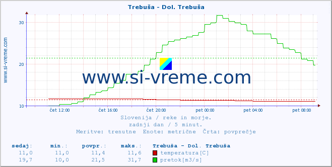 POVPREČJE :: Trebuša - Dol. Trebuša :: temperatura | pretok | višina :: zadnji dan / 5 minut.