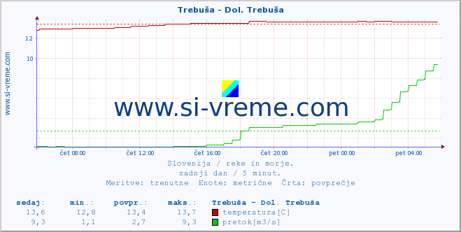 POVPREČJE :: Trebuša - Dol. Trebuša :: temperatura | pretok | višina :: zadnji dan / 5 minut.