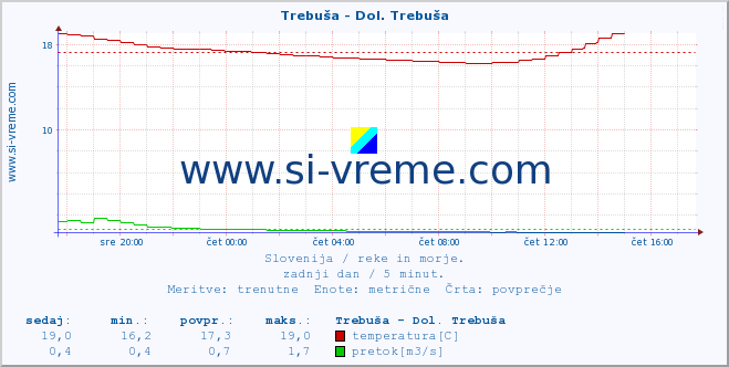 POVPREČJE :: Trebuša - Dol. Trebuša :: temperatura | pretok | višina :: zadnji dan / 5 minut.