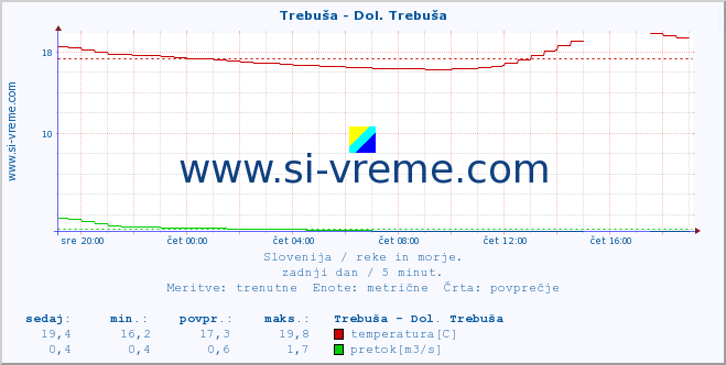 POVPREČJE :: Trebuša - Dol. Trebuša :: temperatura | pretok | višina :: zadnji dan / 5 minut.