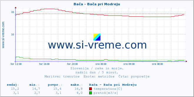 POVPREČJE :: Bača - Bača pri Modreju :: temperatura | pretok | višina :: zadnji dan / 5 minut.